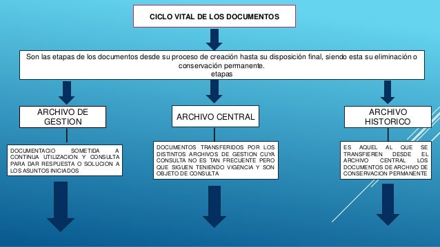 Diapositivas del ciclo vital de los documentos