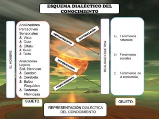 ESQUEMA DIALÉCTICO DEL
                                 CONOCIMIENTO

            Analizadores
            Perceptivos
            Sensoriales
                                                                         a)   Fenómenos
            & Vista
                                                                              naturales
            & Oído




                                                     REALIDAD OBJETIVA
            & Olfato
            & Gusto
EL HOMBRE




            & Tacto                                                      b)   Fenómenos
                                                                              sociales
            Analizadores
            Lógicos
            Sist. Nervioso
            & Cerebro                                                    c)   Fenómenos de
            & Cerebelo                                                        la conciencia
            & Bulbo
               Raquídeo
            & Cadenas
               Nerviosas
               SUJETO                                                         OBJETO
                             REPRESENTACIÓN DIALÉCTICA
                                  DEL CONOCIMIENTO
 