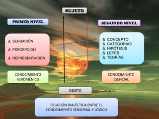 SUJETO

 PRIMER NIVEL                                  SEGUNDO NIVEL



& SENSACIÓN                                    &     CONCEPTO
                                               &     CATEGORIAS
& PERCEPCIÓN                                   &     HIPÓTESIS
                                               &     LEYES
& REPRESENTACIÓN                               &     TEORÍAS



  CONOCIMIENTO                                       CONOCIMIENTO
   FENOMÉNICO                                          ESENCIAL

                              OBJETO


                     RELACIÓN DIALÉCTICA ENTRE EL
                   CONOCIMIENTO SENSORIAL Y LÓGICO
 