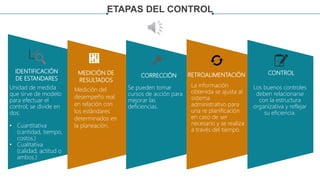 ETAPAS DEL CONTROL
IDENTIFICACIÓN
DE ESTANDARES
MEDICIÓN DE
RESULTADOS
CORRECCIÓN RETROALIMENTACIÓN CONTROL
Unidad de medida
que sirve de modelo
para efectuar el
control; se divide en
dos:
• Cuantitativa
(cantidad, tiempo,
costos.)
• Cualitativa
(calidad, actitud o
ambos.)
Se pueden tomar
cursos de acción para
mejorar las
deficiencias.
La información
obtenida se ajusta al
sistema
administrativo para
una re planificación
en caso de ser
necesario y se realiza
a través del tiempo.
Los buenos controles
deben relacionarse
con la estructura
organizativa y reflejar
su eficiencia.
Medición del
desempeño real
en relación con
los estándares
determinados en
la planeación.
 