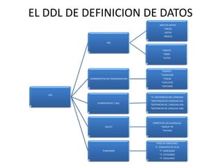 EL DDL DE DEFINICION DE DATOS
SQL
DDL
. BASE DE DATOS
. TABLAS
. VISTAS
. INDICES
*CREATE
*DROP
*ALTER
HERRAMIENTAS DE PROGRAMACION
PERMITE:
*CODIFICAR
*CREAR
*EJECUTAR
*DEPURAR
ELEMENTOS DE T-SQL
*E. ADICIONALES DEL LENGUAJE
*SENTENCIAS DE LENGUAJE-DCL
*SENTENCIAS DE LENGUAJE-DDL
*SENTENCIAS DE LENGUAJE-DML
SELECT
CONSTA DE LAS CLAUSULAS:
*GROUP BY
*HAVING
FUNCIONES
TIPOS DE FUNCIONES:
*F. CONJUNTO DE FILAS
*F. AGREGADO
*F. CATEGORIA
*F. ESCALARES
 