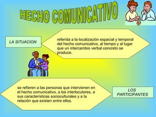 LA SITUACION   LOS  PARTICIPANTES   HECHO COMUNICATIVO referida a la localización espacial y temporal  del hecho comunicativo, al tiempo y al lugar que un intercambio verbal concreto se  produce. se refieren a las personas que intervienen en el hecho comunicativo, a los interlocutores, a sus características socioculturales y a la  relación que existen entre ellos. 