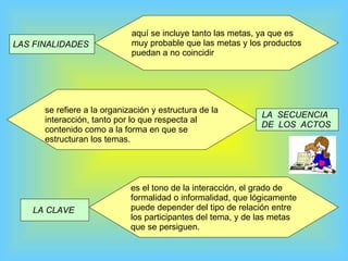LAS FINALIDADES   LA  SECUENCIA  DE  LOS  ACTOS   aquí se incluye tanto las metas, ya que es  muy probable que las metas y los productos puedan a no coincidir  se refiere a la organización y estructura de la interacción, tanto por lo que respecta al  contenido como a la forma en que se  estructuran los temas.  es el tono de la interacción, el grado de  formalidad o informalidad, que lógicamente puede depender del tipo de relación entre  los participantes del tema, y de las metas  que se persiguen. LA CLAVE   