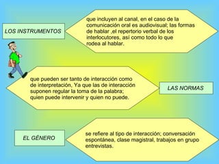 LOS   INSTRUMENTOS   EL GÉNERO   LAS NORMAS   que incluyen al canal, en el caso de la comunicación oral es audiovisual; las formas  de hablar ,el repertorio verbal de los  interlocutores, así como todo lo que rodea al hablar. que pueden ser tanto de interacción como  de interpretación, Ya que las de interacción suponen regular la toma de la palabra;  quien puede intervenir y quien no puede. se refiere al tipo de interacción; conversación  espontánea, clase magistral, trabajos en grupo entrevistas. 
