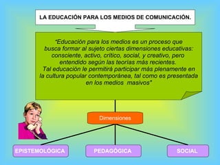 LA EDUCACIÓN PARA LOS MEDIOS DE COMUNICACIÓN. " Educación para los medios es un proceso que busca formar al sujeto ciertas dimensiones educativas:  consciente, activo, crítico, social, y creativo, pero  entendido según las teorías más recientes.  Tal educación le permitirá participar más plenamente en la cultura popular contemporánea, tal como es presentada  en los medios  masivos" EPISTEMOLÓGICA   PEDAGÓGICA   SOCIAL   Dimensiones 