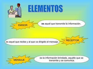ELEMENTOS EMISOR RECEPTOR MENSAJE es  aquel que transmite la información.  es aquel que recibe y al que va dirigido el mensaje. es la información brindada, aquello que se transmite y se comunica. 