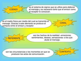 CODIGO CANAL REFERENTE CONTEXTO es el sistema de signos que se utiliza para elaborar el mensaje y es necesario tanto que el emisor como el receptor lo conozcan. es el medio físico por medio del cual se transmite el  mensaje .Gracias a este elemento se produce el  contacto entre el emisor y receptor. son los hechos de la realidad –emociones, sentimientos, deseos, sensaciones- a los que  alude el mensaje. son las circunstancias o los momentos en que se  producen los actos de comunicación. 