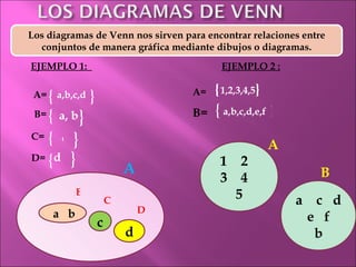 EJEMPLO 1:  EJEMPLO 2 : A=  a,b,c,d Los diagramas de Venn nos sirven para encontrar relaciones entre conjuntos de manera gráfica mediante dibujos o diagramas. 1  2  3  4  5 a  c  d  e  f  b } B= { } c } d } a  b c B C { { { { a, b a,b,c,d,e,f  A= } { 1,2,3,4,5 } A B d D A D= B= C= 