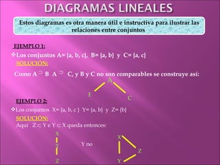 Estos diagramas es otra manera útil e instructiva para ilustrar las relaciones entre conjuntos  EJEMPLO 1: Los conjuntos A= {a, b, c},  B= {a, b}  y  C= {a, c} SOLUCIÓN: Como A   B  A  C, y B y C no son comparables se construye así: A B C EJEMPLO 2: Los conjuntos  X= {a, b, c }  Y= {a, b}  y  Z= {b}  SOLUCIÓN: Aquí  Z    Y e Y    X queda entonces: Y X Z Y no  X Y Z   