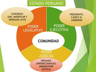 PODER
EJECUTIVO
PODER
JUDICIAL
PODER
LEGISLATIVO
COMUNIDAD
CONGRESO:
DAR, MODIFICAR Y
DEROGAR LEYES
PRESIDENTE:
EJERCE EL
GOBIERNO
ORGANOS
JURISDICCIONALES:
ADMINISTRAR
JUSTICIA
ESTADO PERUANO
 