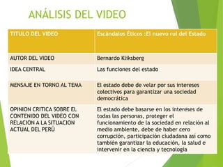 ANÁLISIS DEL VIDEO
TITULO DEL VIDEO Escándalos Éticos :El nuevo rol del Estado
AUTOR DEL VIDEO Bernardo Kliksberg
IDEA CENTRAL Las funciones del estado
MENSAJE EN TORNO AL TEMA El estado debe de velar por sus intereses
colectivos para garantizar una sociedad
democrática
OPINION CRITICA SOBRE EL
CONTENIDO DEL VIDEO CON
RELACION A LA SITUACION
ACTUAL DEL PERÚ
El estado debe basarse en los intereses de
todas las personas, proteger el
funcionamiento de la sociedad en relación al
medio ambiente, debe de haber cero
corrupción, participación ciudadana así como
también garantizar la educación, la salud e
intervenir en la ciencia y tecnología
 