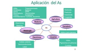 Sífilis
Amebiasis
Asma
Reumatismo
Tripanosomiasis
Soriasis
Sífilis
Hemorroides
Tónico Analgésico
Antiinflamatorio Tumores, leucemia
Herbicida
Pesticida
Insecticida
Fungicida
Aleaciones
Baterías
Aditivo para piensos
Celdas solares
Semiconductores
Láser
Vidrio
Pigmentos en pinturas
Curtidos
Electrónica Industrial
Ganadería
Metalurgia
Medicina
Agricultura
As
8
Aplicación del As
 