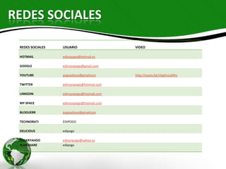 REDES SOCIALES

 REDES SOCIALES   USUARIO                   VIDEO

 HOTMAIL          edisopogo@hotmail.es

 GOOGLE           edinsonpogo@gmail.com

 YOUTUBE          pogoedison@gmailcom       http://youtu.be/cGjgVuiuMhs

 TWITTER          edinsonpogo@hotmail.com

 LINKEDIN         edinsonpogo@hotmail.com

 MY SPACE         edinsonpogo@hotmail.com

 BLOGUERR         pogoedison@gmailcom

 TECHNORATI       EDIPOGO

 DELICIOUS        edipogo

 FLICKRYAHOO      edisonpogo@yahoo.es
 SLIDESHARE       edipogo
 