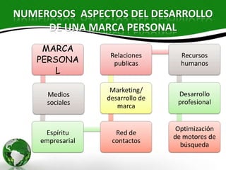 NUMEROSOS ASPECTOS DEL DESARROLLO
     DE UNA MARCA PERSONAL
    MARCA
                   Relaciones       Recursos
   PERSONA          publicas        humanos
      L

                   Marketing/
      Medios                       Desarrollo
                  desarrollo de
      sociales                     profesional
                     marca


                                   Optimización
     Espíritu       Red de
                                  de motores de
    empresarial    contactos
                                    búsqueda
 