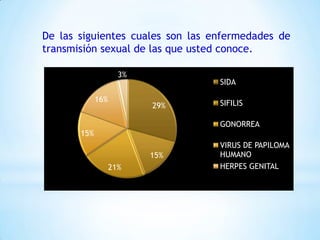 29%
15%
21%
15%
16%
3%
SIDA
SIFILIS
GONORREA
VIRUS DE PAPILOMA
HUMANO
HERPES GENITAL
De las siguientes cuales son las enfermedades de
transmisión sexual de las que usted conoce.
 