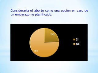 Consideraría el aborto como una opción en caso de
un embarazo no planificado.
24%
76%
SI
NO
 