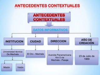 ANTECEDENTES CONTEXTUALES

DATOS INFORMATIVOS

INSTITUCION

Universidad técnica
De Machala

Misión

Visión

CIUDAD

El Oro - Machala

DIRECCION

Avenida Panamericana
Km 5 via
Machala - Pasaje

AÑO DE
CREACIÓN

23 de Julio de
1969

 