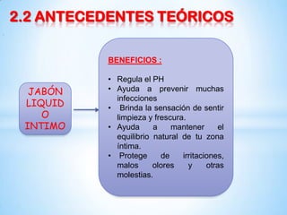 2.2 ANTECEDENTES TEÓRICOS
,

BENEFICIOS :

JABÓN
LIQUID
O
INTIMO

• Regula el PH
• Ayuda a prevenir muchas
infecciones
• Brinda la sensación de sentir
limpieza y frescura.
• Ayuda
a
mantener
el
equilibrio natural de tu zona
íntima.
• Protege
de
irritaciones,
malos
olores
y
otras
molestias.

 