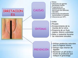 IRRITACION
ES

CAUSAS

SÍNTOMAS

PREVENCIÓN

• Stress
• Utilización de agentes
demasiado fuertes.
• Tratamiento con
medicamentos que
disminuyen las defensas
naturales.
• Infecciones sexualmente
transmisibles no tratadas
• Infecciones por HPV .

• Ardor
• Picazón
• Enrojecimiento de la
mucosa de la vulva.
• Presencia de un flujo
espeso, blanco y grumoso
• Dolor o molestias durante
las relaciones sexuales.

• Utilizar productos naturales
para la higiene íntima.
• Utilizar ropa interior de
algodón
• Mantener un pH ácido a
través de productos que
indique el ginecólogo

 