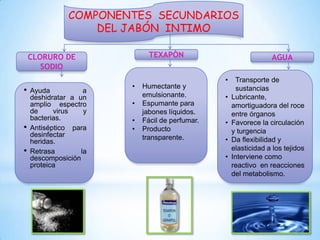 COMPONENTES SECUNDARIOS
DEL JABÓN INTIMO
TEXAPÒN

CLORURO DE
SODIO

•

•
•

Ayuda
a
deshidratar a un
amplio espectro
de
virus
y
bacterias.
Antiséptico para
desinfectar
heridas.
Retrasa
la
descomposición
proteica

•
•
•
•

Humectante y
emulsionante.
Espumante para
jabones líquidos.
Fácil de perfumar.
Producto
transparente.

AGUA
•
•
•
•
•

Transporte de
sustancias
Lubricante,
amortiguadora del roce
entre órganos
Favorece la circulación
y turgencia
Da flexibilidad y
elasticidad a los tejidos
Interviene como
reactivo en reacciones
del metabolismo.

 