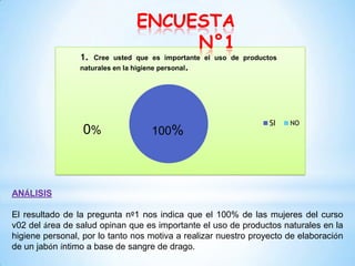 1.

ENCUESTA
N°1

Cree usted que es importante el uso de productos
naturales en la higiene personal.

0%

100%

SI

NO

ANÁLISIS

El resultado de la pregunta nº1 nos indica que el 100% de las mujeres del curso
v02 del área de salud opinan que es importante el uso de productos naturales en la
higiene personal, por lo tanto nos motiva a realizar nuestro proyecto de elaboración
de un jabón íntimo a base de sangre de drago.

 