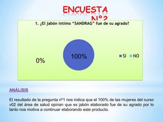 ENCUESTA
N°2
1. ¿El jabón íntimo “SANDRAG” fue de su agrado?

0%

100%

SI

NO

ANÁLISIS
El resultado de la pregunta nº1 nos indica que el 100% de las mujeres del curso
v02 del área de salud opinan que es jabón elaborado fue de su agrado por lo
tanto nos motiva a continuar elaborando este producto.

 