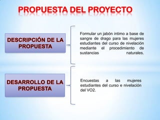 PROPUESTA DEL PROYECTO
Formular un jabón intimo a base de
sangre de drago para las mujeres
estudiantes del curso de nivelación
mediante el procedimiento de
sustancias
naturales.

Encuestas
a
las
mujeres
estudiantes del curso e nivelación
del VO2.

 