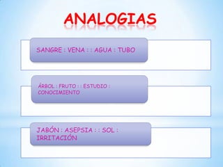ANALOGIAS
SANGRE : VENA : : AGUA : TUBO

ÁRBOL : FRUTO : : ESTUDIO :
CONOCIMIENTO

JABÓN : ASEPSIA : : SOL :
IRRITACIÓN

 