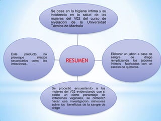 Se basa en la higiene íntima y su
incidencia en la salud de las
mujeres del V02 del curso de
nivelación de la Universidad
Técnica de Machala

Este
producto
no
provoque
efectos
secundarios como las
irritaciones,.

RESUMEN

Se procedió encuestando a las
mujeres del V02 evidenciando que si
existe un cierto porcentaje de
irritaciones vaginales, se comenzó
hacer una investigación minuciosa
sobre los beneficios de la sangre de
drago

Elaborar un jabón a base de
sangre
de
drago
remplazando los jabones
íntimos fabricados con un
exceso de quimicos.

 