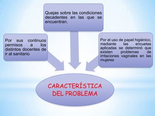 Quejas sobre las condiciones
decadentes en las que se
encuentran.

Por sus continuos
permisos
a
los
distintos docentes de
ir al sanitario

Por el uso de papel higiénico,
mediante
las
encuetas
aplicadas se determinó que
existen
problemas
de
irritaciones vaginales en las
mujeres

CARACTERÍSTICA
DEL PROBLEMA

 