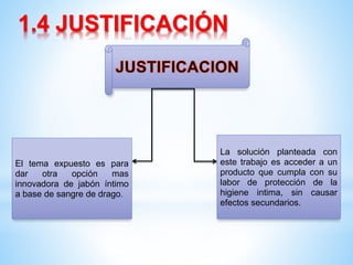 1.4 JUSTIFICACIÓN

El tema expuesto es para
dar
otra
opción
mas
innovadora de jabón íntimo
a base de sangre de drago.

La solución planteada con
este trabajo es acceder a un
producto que cumpla con su
labor de protección de la
higiene intima, sin causar
efectos secundarios.

 