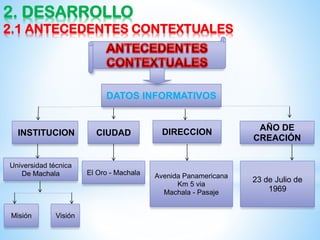 2. DESARROLLO
2.1 ANTECEDENTES CONTEXTUALES

DATOS INFORMATIVOS

INSTITUCION

Universidad técnica
De Machala

Misión

Visión

CIUDAD

El Oro - Machala

DIRECCION

Avenida Panamericana
Km 5 via
Machala - Pasaje

AÑO DE
CREACIÓN

23 de Julio de
1969

 