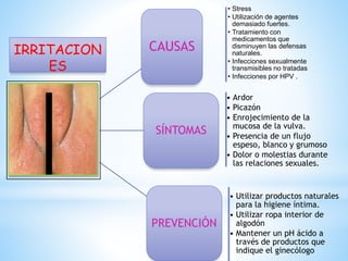IRRITACION
ES

CAUSAS

SÍNTOMAS

PREVENCIÓN

• Stress
• Utilización de agentes
demasiado fuertes.
• Tratamiento con
medicamentos que
disminuyen las defensas
naturales.
• Infecciones sexualmente
transmisibles no tratadas
• Infecciones por HPV .

• Ardor
• Picazón
• Enrojecimiento de la
mucosa de la vulva.
• Presencia de un flujo
espeso, blanco y grumoso
• Dolor o molestias durante
las relaciones sexuales.

• Utilizar productos naturales
para la higiene íntima.
• Utilizar ropa interior de
algodón
• Mantener un pH ácido a
través de productos que
indique el ginecólogo

 