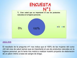 1.

ENCUESTA
N°1

Cree usted que es importante el uso de productos
naturales en la higiene personal.

0%

100%

SI

NO

ANÁLISIS
El resultado de la pregunta nº1 nos indica que el 100% de las mujeres del curso
v02 del área de salud opinan que es importante el uso de productos naturales en la
higiene personal, por lo tanto nos motiva a realizar nuestro proyecto de elaboración
de un jabón íntimo a base de sangre de drago.

 