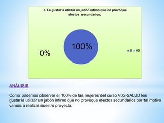 3. Le gustaría utilizar un jabon íntimo que no provoque
efectos secundarios.

0%

100%

SI

NO

ANÁLISIS
Como podemos observar el 100% de las mujeres del curso V02-SALUD les
gustaría utilizar un jabón intimo que no provoque efectos secundarios por tal motivo
vamos a realizar nuestro proyecto.

 