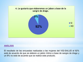 4. Le gustaría que elaboremos un jabon a base de la
sangre de drago.

8%

92%

SI
NO

ANÁLISIS
El resultado de las encuestas realizadas a las mujeres del V02-SALUD el 92%
está de acuerdo de que se elabore un jabón íntimo a base de sangre de drago y
un 8% no está de acuerdo que se realice este producto.

 