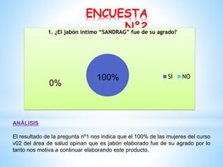 ENCUESTA
N°2
1. ¿El jabón íntimo “SANDRAG” fue de su agrado?

0%

100%

SI

NO

ANÁLISIS
El resultado de la pregunta nº1 nos indica que el 100% de las mujeres del curso
v02 del área de salud opinan que es jabón elaborado fue de su agrado por lo
tanto nos motiva a continuar elaborando este producto.

 