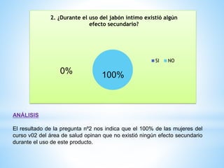 2. ¿Durante el uso del jabón íntimo existió algún
efecto secundario?

SI

0%

NO

100%

ANÁLISIS
El resultado de la pregunta nº2 nos indica que el 100% de las mujeres del
curso v02 del área de salud opinan que no existió ningún efecto secundario
durante el uso de este producto.

 