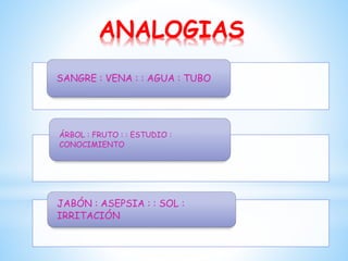 ANALOGIAS
SANGRE : VENA : : AGUA : TUBO

ÁRBOL : FRUTO : : ESTUDIO :
CONOCIMIENTO

JABÓN : ASEPSIA : : SOL :
IRRITACIÓN

 