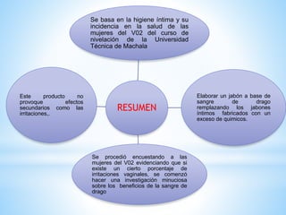 Se basa en la higiene íntima y su
incidencia en la salud de las
mujeres del V02 del curso de
nivelación de la Universidad
Técnica de Machala

Este
producto
no
provoque
efectos
secundarios como las
irritaciones,.

RESUMEN

Se procedió encuestando a las
mujeres del V02 evidenciando que si
existe un cierto porcentaje de
irritaciones vaginales, se comenzó
hacer una investigación minuciosa
sobre los beneficios de la sangre de
drago

Elaborar un jabón a base de
sangre
de
drago
remplazando los jabones
íntimos fabricados con un
exceso de quimicos.

 