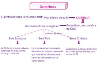 DoctrinasEl protestantismo tiene comoPilar básico de su fe LA BIBLIAEntendida como palabrade Dios  descansando su teología en  principios generalesSola ScripturaSola FideSolusChristusLa fe en la obra expiatoria deJesucristo es la única necesidadque tiene el ser humano parasalvar su alma eterna de lacondenación.La Biblia es la única máxima autoridad en temas de fe,moral y conciencia.Únicamente Cristo es quien nosda la vida eterna. No hay vida eterna sin Él.  