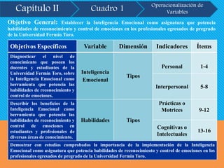 Capítulo II Cuadro 1 Operacionalización de
Variables
Objetivo General: Establecer la Inteligencia Emocional como asignatura que potencia
habilidades de reconocimiento y control de emociones en los profesionales egresados de pregrado
de la Universidad Fermín Toro.
Objetivos Específicos Variable Dimensión Indicadores Ítems
Diagnosticar el nivel de
conocimiento que poseen los
docentes y estudiantes de la
Universidad Fermín Toro, sobre
la Inteligencia Emocional como
herramienta que potencia las
habilidades de reconocimiento y
control de emociones.
Inteligencia
Emocional
Tipos
Personal 1-4
Interpersonal 5-8
Describir los beneficios de la
Inteligencia Emocional como
herramienta que potencia las
habilidades de reconocimiento y
control de emociones en
estudiantes y profesionales de
diversas áreas de conocimiento.
Habilidades Tipos
Prácticas o
Motrices 9-12
Cognitivas o
Intelectuales
13-16
Demostrar con estudios comprobados la importancia de la implementación de la Inteligencia
Emocional como asignatura que potencia habilidades de reconocimiento y control de emociones en los
profesionales egresados de pregrado de la Universidad Fermín Toro.
 