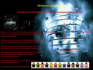 Elementos sistemáticos:
El sistema se constituye por una serie de parámetros, los cuales son:
Ambiente Ambiente
E
n
t
r
a
d
a
P
r
o
c
e
s
o
S
a
l
i
d
a
Retroalimentación
Entrada o insumo (input). Es la fuerza de arranque del
sistema, suministrada por la información necesaria para
la operación de éste.
Salida o producto (output). Es la finalidad para la cual se
reunirán los elementos y las relaciones del sistema.
Procesamiento o transformador (throughput). Es el
mecanismo de conversión de entradas en salidas.
Retroalimentación (feedback). Es la función del sistema
que busca comparar la salida con un criterio
previamente establecido.
Ambiente (environment). Es el medio que rodea
externamente al sistema.
La organización como sistema abierto.
 