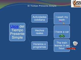 Actividades   I wash my
            cotidiana       teeth

Usos del
 Tiempo     Hechos
                         I have a car
Presente    reales
 Simple
                           The train
           Horarios o
                         leaves in an
           programas
                            hour.
 