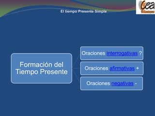 Oraciones interrogativas ?

 Formación del     Oraciones afirmativas +
Tiempo Presente
                    Oraciones negativas -
 