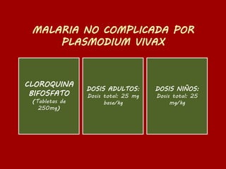CLOROQUINA
BIFOSFATO
(Tabletas de
250mg)
DOSIS ADULTOS:
Dosis total: 25 mg
base/kg
DOSIS NIÑOS:
Dosis total: 25
mg/kg
 