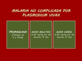 PRIMAQUINA
(Tabletas de
5 y 15mg)
DOSIS ADULTOS:
0,25 mg/kg por día
durante 14 dias
DOSIS NIÑOS:
0,25 mg/kg por día
durante 14 dias
 