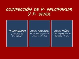 PRIMAQUINA
(Tabletas de
5 y 15mg)
DOSIS ADULTOS:
0,25 mg/kg por día
durante 14 dias
DOSIS NIÑOS:
0,25 mg/kg por día
durante 14 dias
 