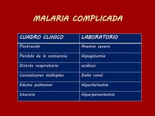 CUADRO CLINICO LABORATORIO
Postración Anemia severa
Perdida de la conciencia Hipoglicemia
Distrés respiratorio acidosis
Convulsiones múltiples Daño renal
Edema pulmonar Hiperlactemia
Ictericia Hiperparasitemia
 