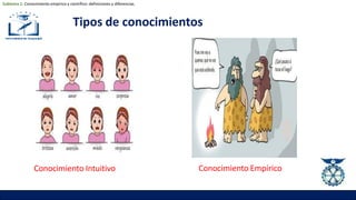 Tipos de conocimientos
Conocimiento Intuitivo Conocimiento Empírico
Subtema 1: Conocimiento empírico y científico: definiciones y diferencias.
 